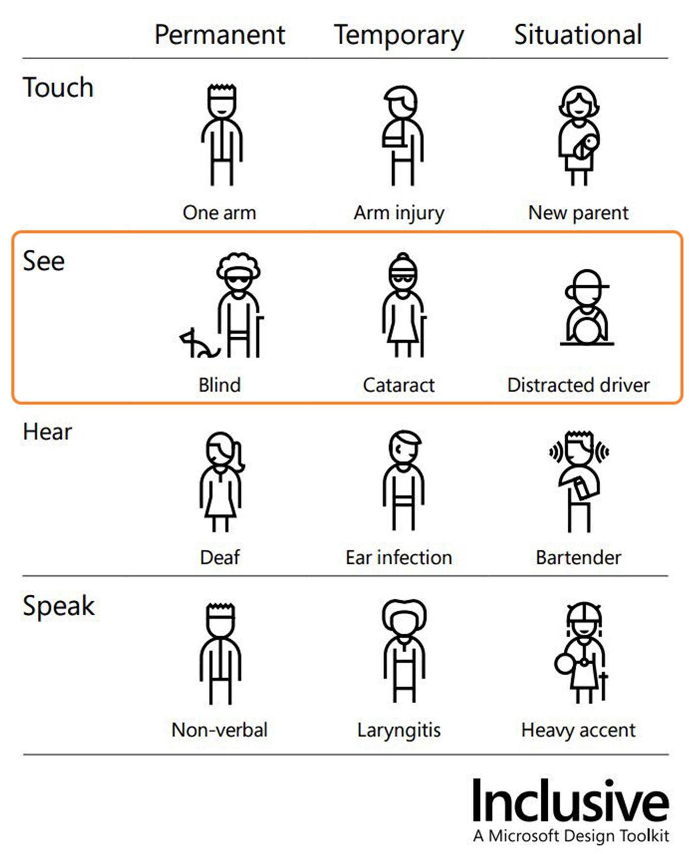 Infografik welche Microsoft's Design Manual für Barrierefreiheit aufzeigt
