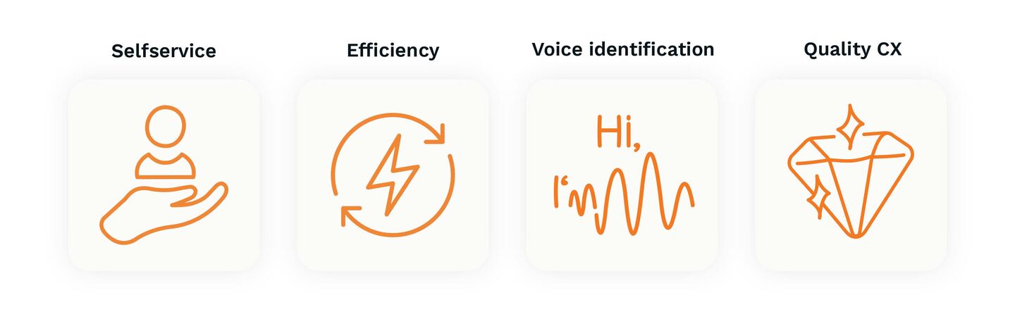 Infographic of the advantages of Voice Banking; Selfservice, Efficiency, Voice Identification, Quality CX