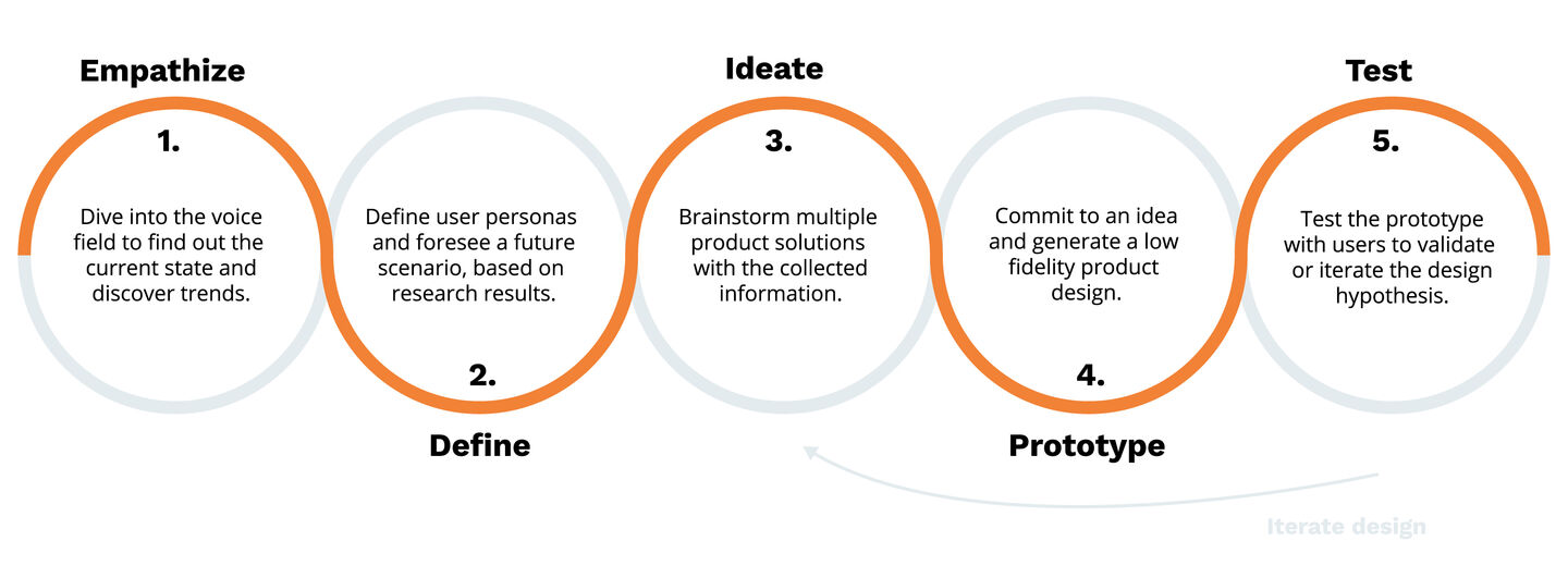 Infographic visualizing the innovation design process