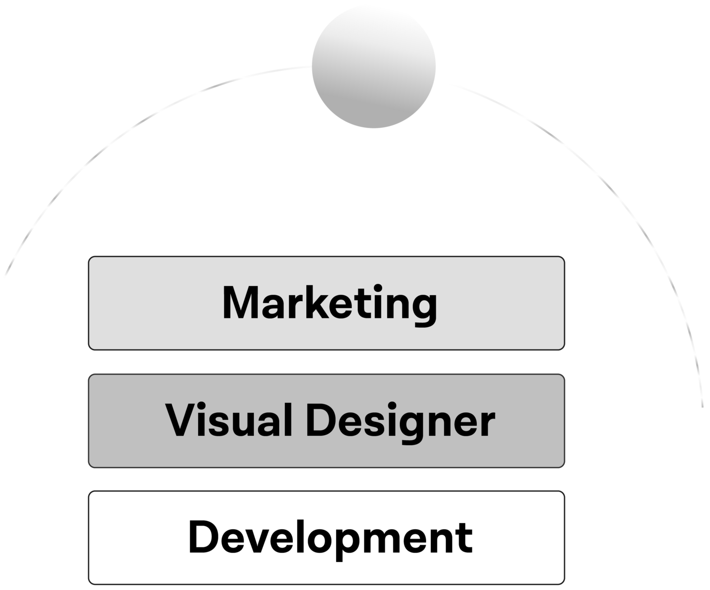 VUI.agency – VUI.blog – Julie Kechter – Der holistische Designanspruch – Infografik holistische-Kommunikations–Position eines Visual Designers