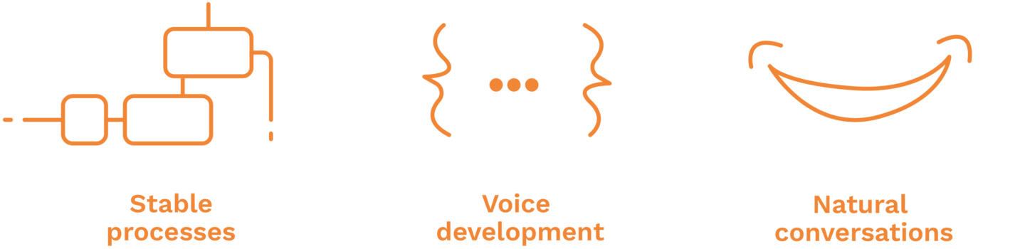 VUI.agency – Voice Development – infografic explaining the process from a stable process to voice development to a natural conversation